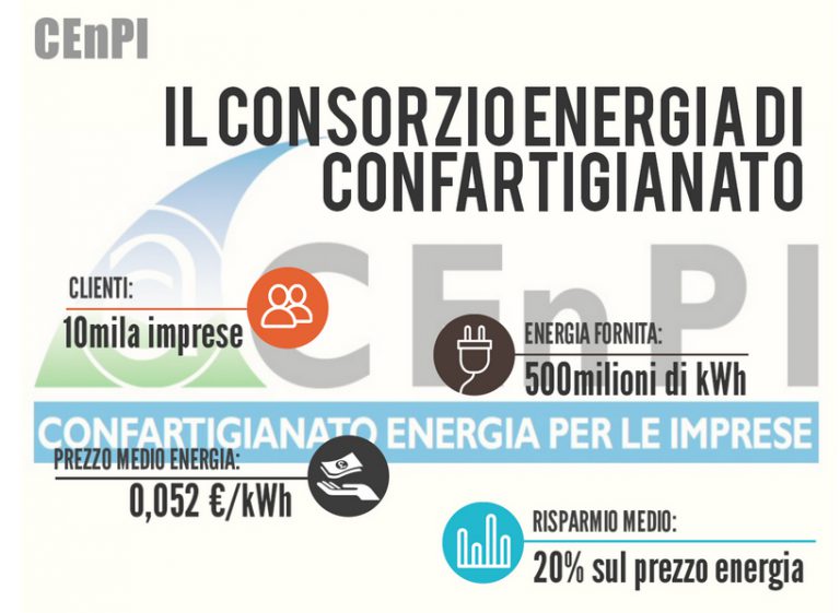 Con CeNPI e Confartigianato l’energia costa meno