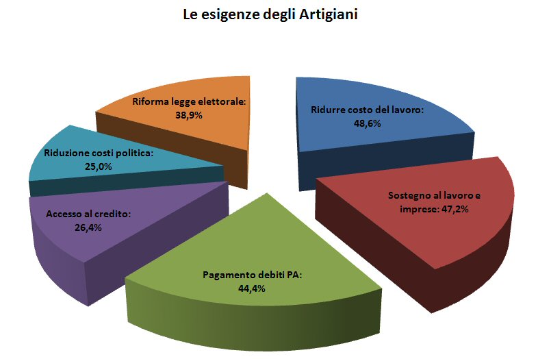 Sondaggio web: le esigenze degli Artigiani